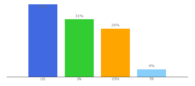 Top 10 Visitors Percentage By Countries for copy.sh