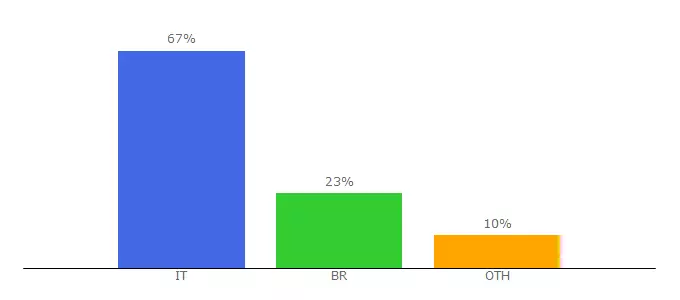 Top 10 Visitors Percentage By Countries for copyepaste.com