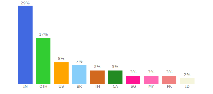 Top 10 Visitors Percentage By Countries for copypasteads.com.johnchow.com