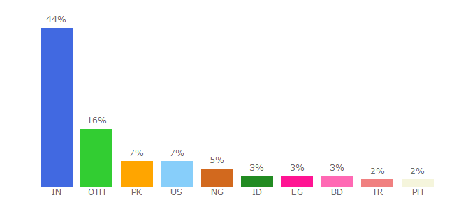 Top 10 Visitors Percentage By Countries for copyscape.com