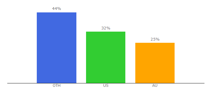 Top 10 Visitors Percentage By Countries for copywritematters.com