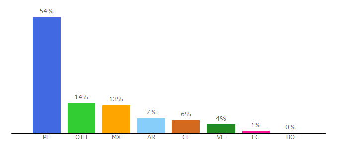 Top 10 Visitors Percentage By Countries for corazon.pe