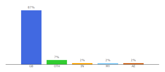 Top 10 Visitors Percentage By Countries for corbettmaths.com