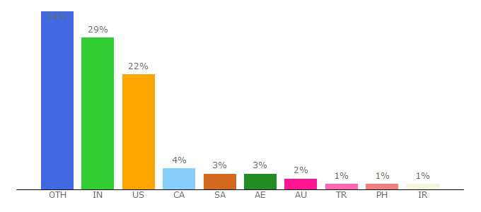 Top 10 Visitors Percentage By Countries for coredna.com