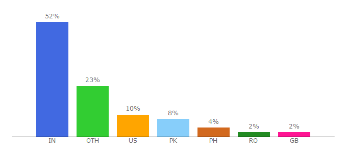 Top 10 Visitors Percentage By Countries for coreindex.com