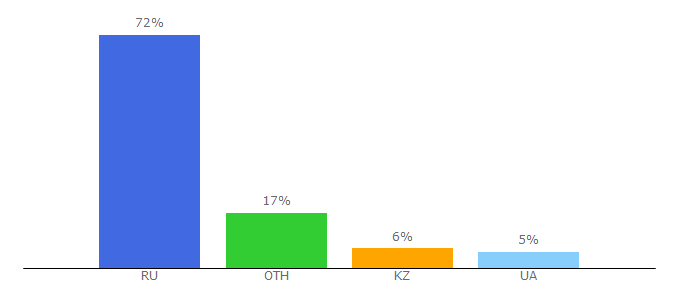 Top 10 Visitors Percentage By Countries for coremission.net