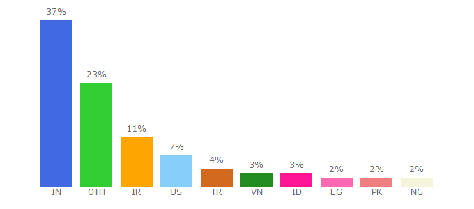 Top 10 Visitors Percentage By Countries for coreui.io