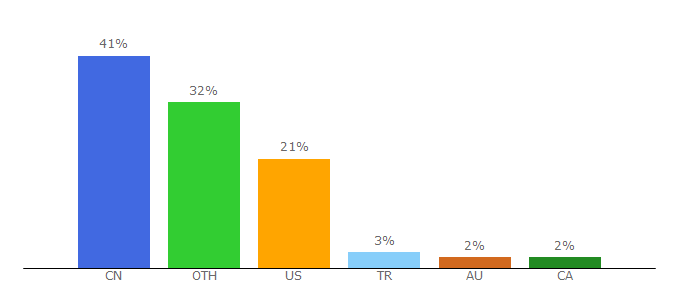 Top 10 Visitors Percentage By Countries for corndog.io