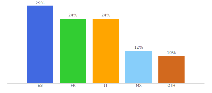 Top 10 Visitors Percentage By Countries for cornerjob.com