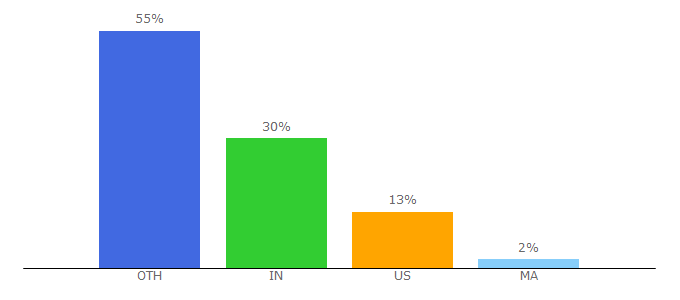 Top 10 Visitors Percentage By Countries for coronalabs.com