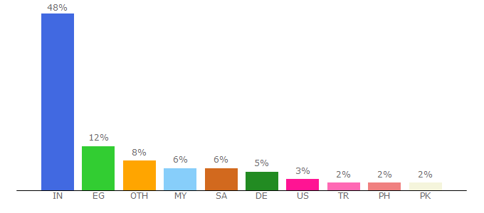 Top 10 Visitors Percentage By Countries for coronatracker.com