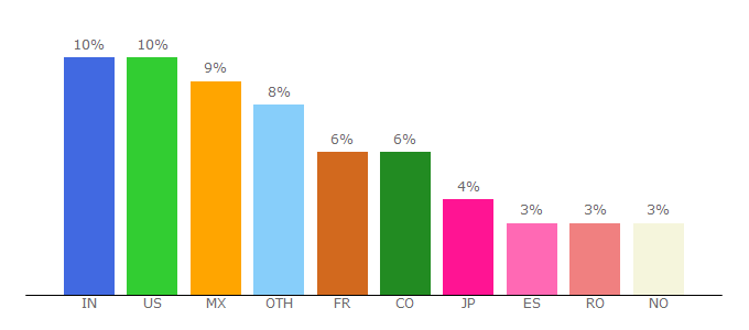 Top 10 Visitors Percentage By Countries for coronavirus.app