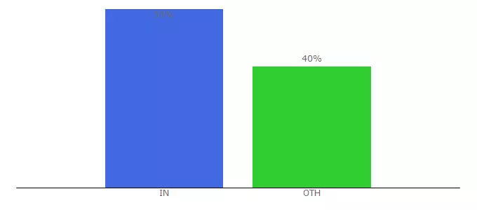 Top 10 Visitors Percentage By Countries for coronavirus.tghn.org