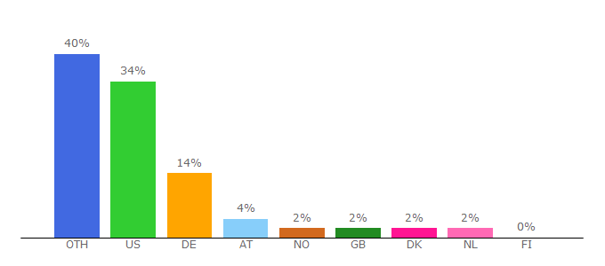 Top 10 Visitors Percentage By Countries for corp.sportal.bg