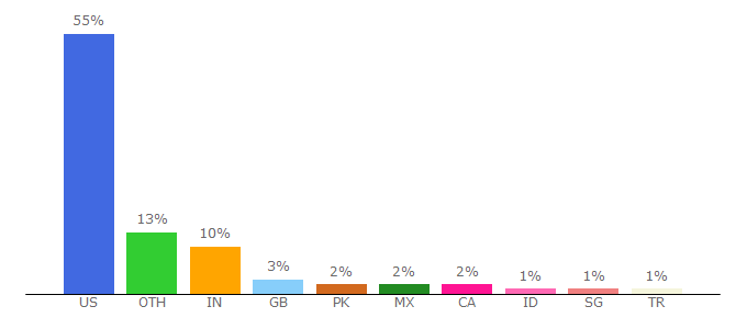 Top 10 Visitors Percentage By Countries for corporate.arizona.edu