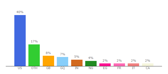 Top 10 Visitors Percentage By Countries for corporate.exxonmobil.com