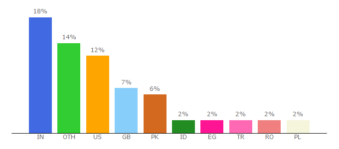 Top 10 Visitors Percentage By Countries for corporate.miniclip.com