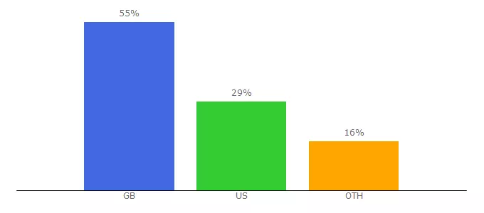 Top 10 Visitors Percentage By Countries for corporateamerica-news.com