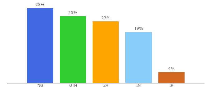 Top 10 Visitors Percentage By Countries for corporatetrainingmaterials.com