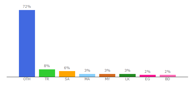 Top 10 Visitors Percentage By Countries for correct.email