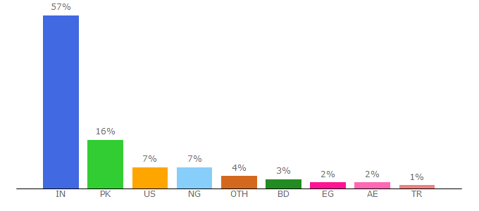 Top 10 Visitors Percentage By Countries for corrections.com