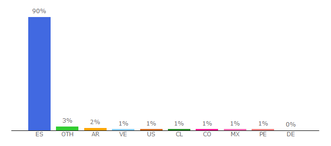 Top 10 Visitors Percentage By Countries for correo.movistar.es