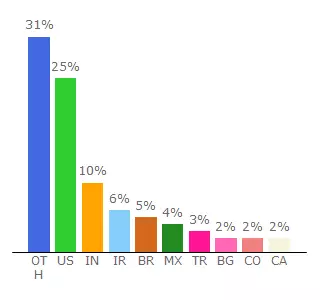 Top 10 Visitors Percentage By Countries for corruptionadda.com.com