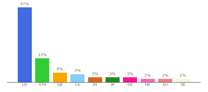 Top 10 Visitors Percentage By Countries for corsair.com