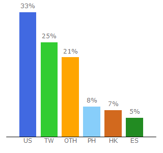 Top 10 Visitors Percentage By Countries for cosdna.com