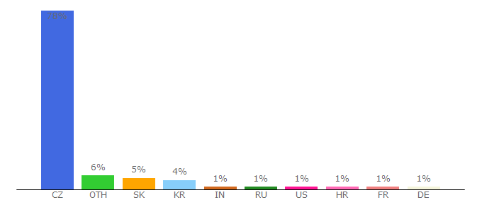 Top 10 Visitors Percentage By Countries for cosmetics--discount.blogspot.cz