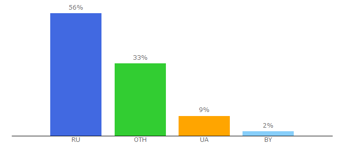 Top 10 Visitors Percentage By Countries for cosmo-frost.ru