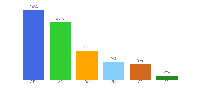 Top 10 Visitors Percentage By Countries for cosmogame.biz