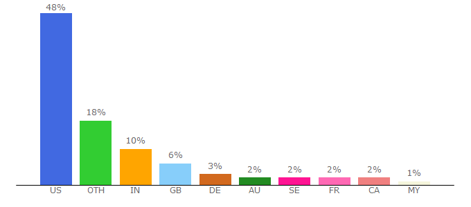 Top 10 Visitors Percentage By Countries for cosmology.lbl.gov