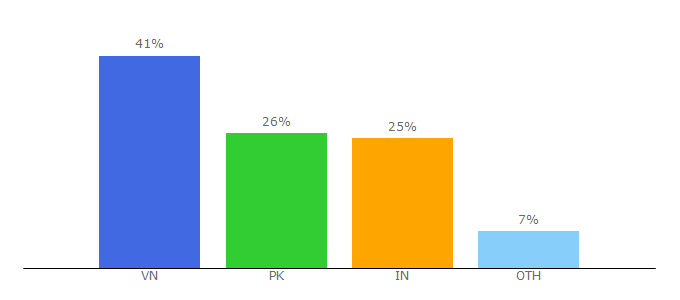 Top 10 Visitors Percentage By Countries for cotdien.com