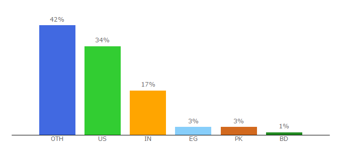 Top 10 Visitors Percentage By Countries for cottonbureau.com