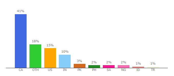 Top 10 Visitors Percentage By Countries for coun.uvic.ca