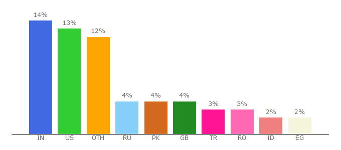 Top 10 Visitors Percentage By Countries for counter-strike.freeonlinegames.com