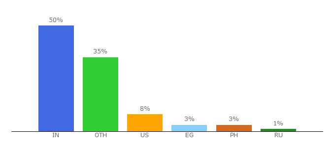 Top 10 Visitors Percentage By Countries for counterpointresearch.com