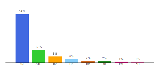 Top 10 Visitors Percentage By Countries for countingcharacters.com