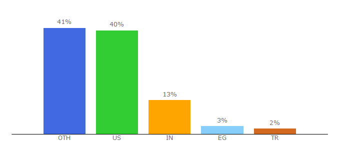 Top 10 Visitors Percentage By Countries for countingdownto.com