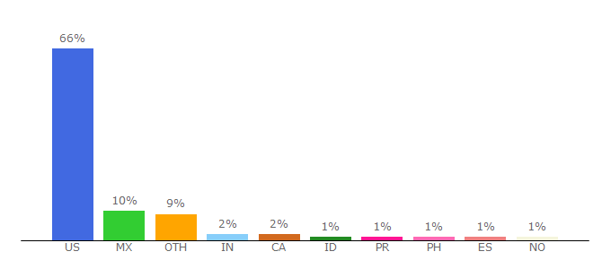 Top 10 Visitors Percentage By Countries for countmyfish.noaa.gov