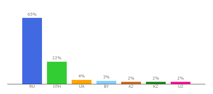 Top 10 Visitors Percentage By Countries for countries.ru