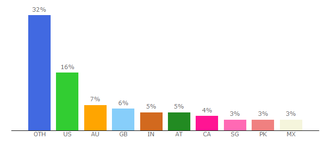 Top 10 Visitors Percentage By Countries for countrycallingcodes.com