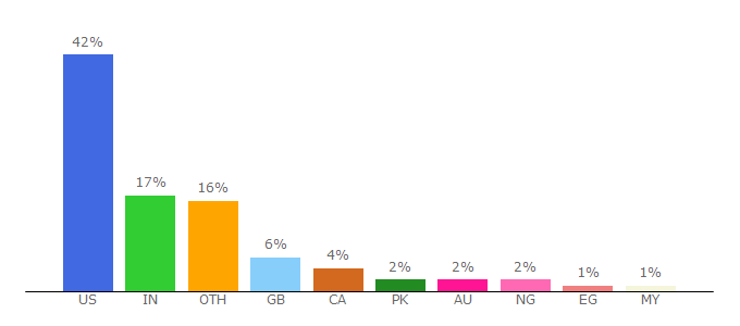 Top 10 Visitors Percentage By Countries for countryliving.com