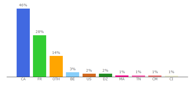 Top 10 Visitors Percentage By Countries for coupdepouce.com