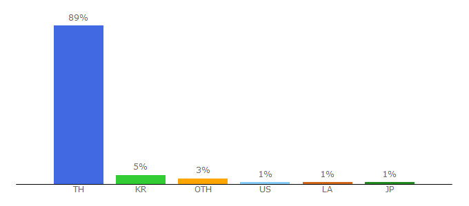 Top 10 Visitors Percentage By Countries for coupon.sanook.com