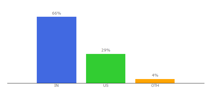 Top 10 Visitors Percentage By Countries for couponcodes365.us
