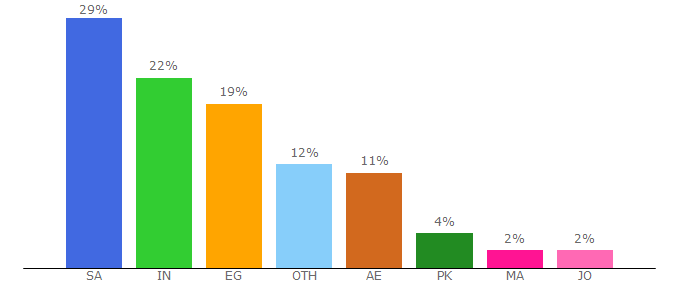 Top 10 Visitors Percentage By Countries for couponcodesme.com