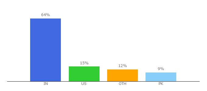 Top 10 Visitors Percentage By Countries for couponmarathon.com