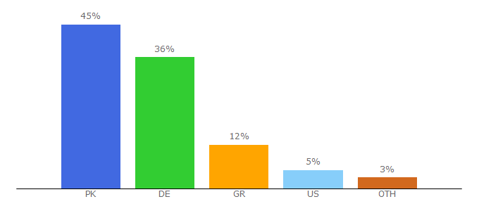 Top 10 Visitors Percentage By Countries for coupons.de